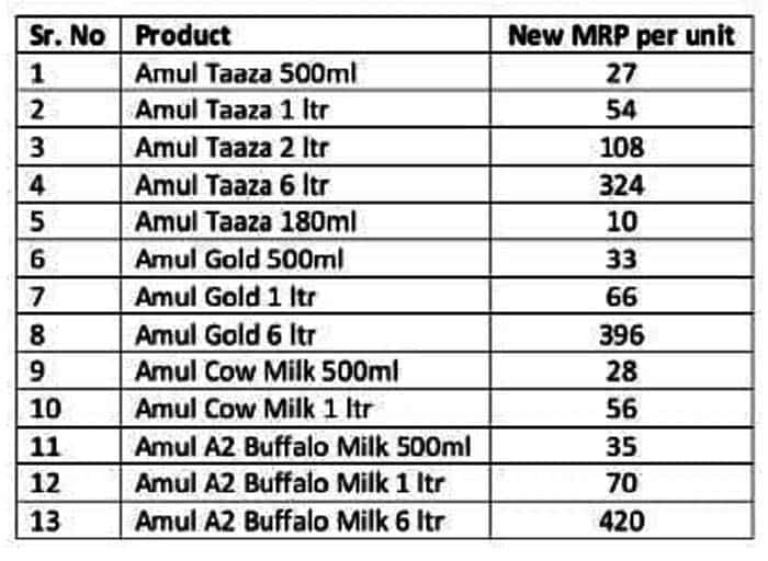 Amul दूध दिल्लीएनसीआर में 13 रुपये तक हुआ महंगा, 3 फरवरी से नई कीमत लागू, जानें लेटेस्ट प्राइस